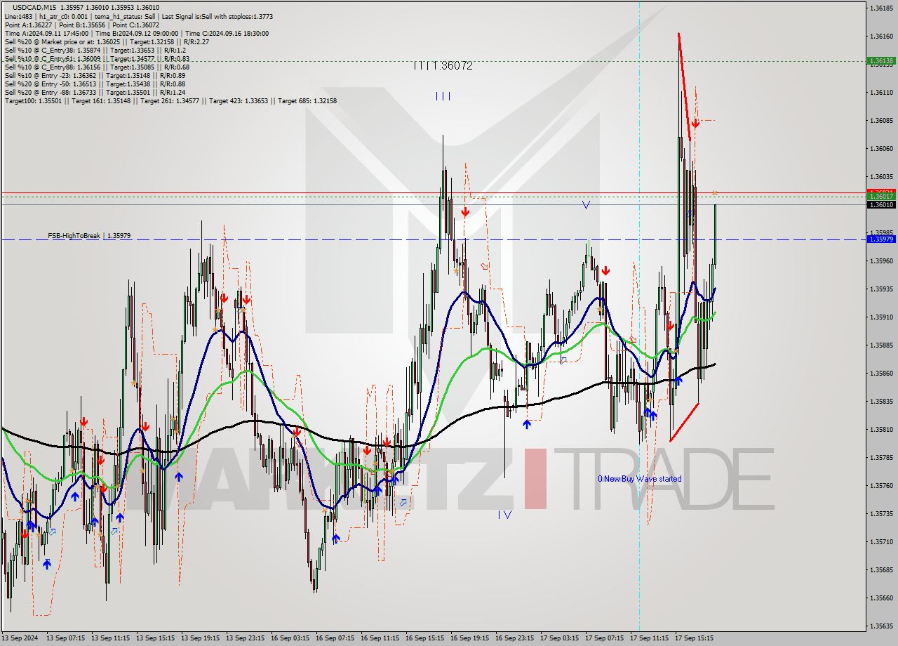 USDCAD M15 Signal