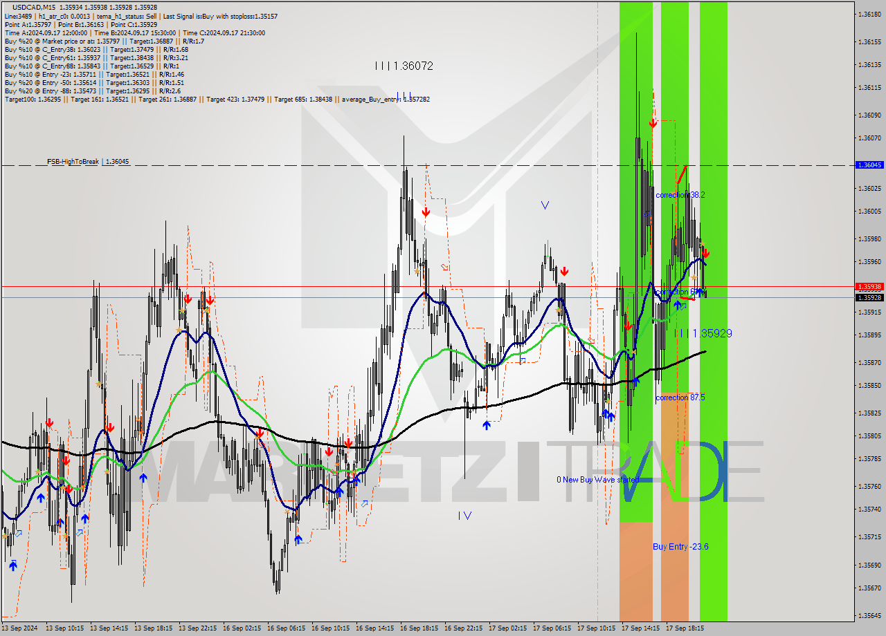 USDCAD M15 Signal