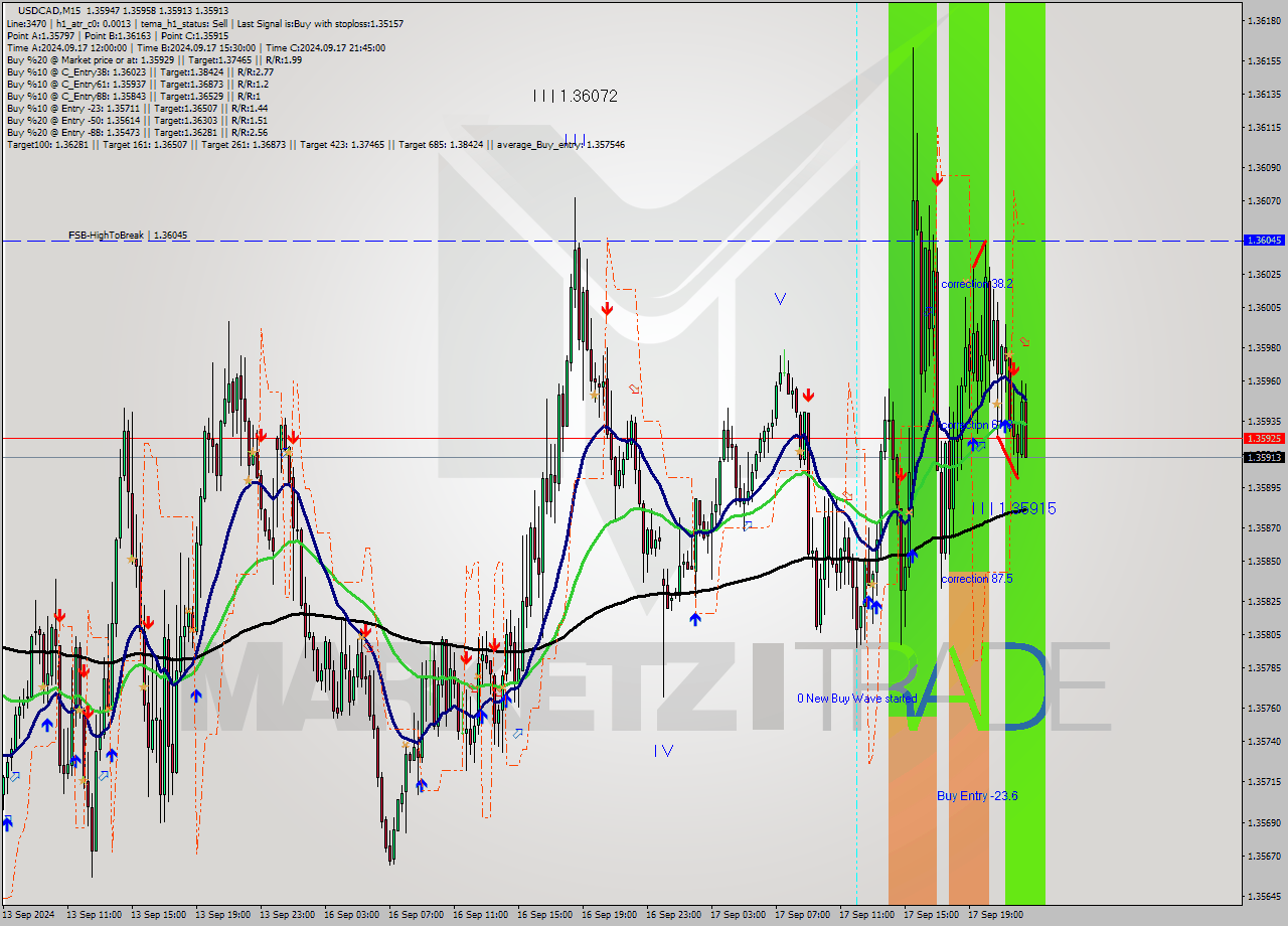 USDCAD M15 Signal