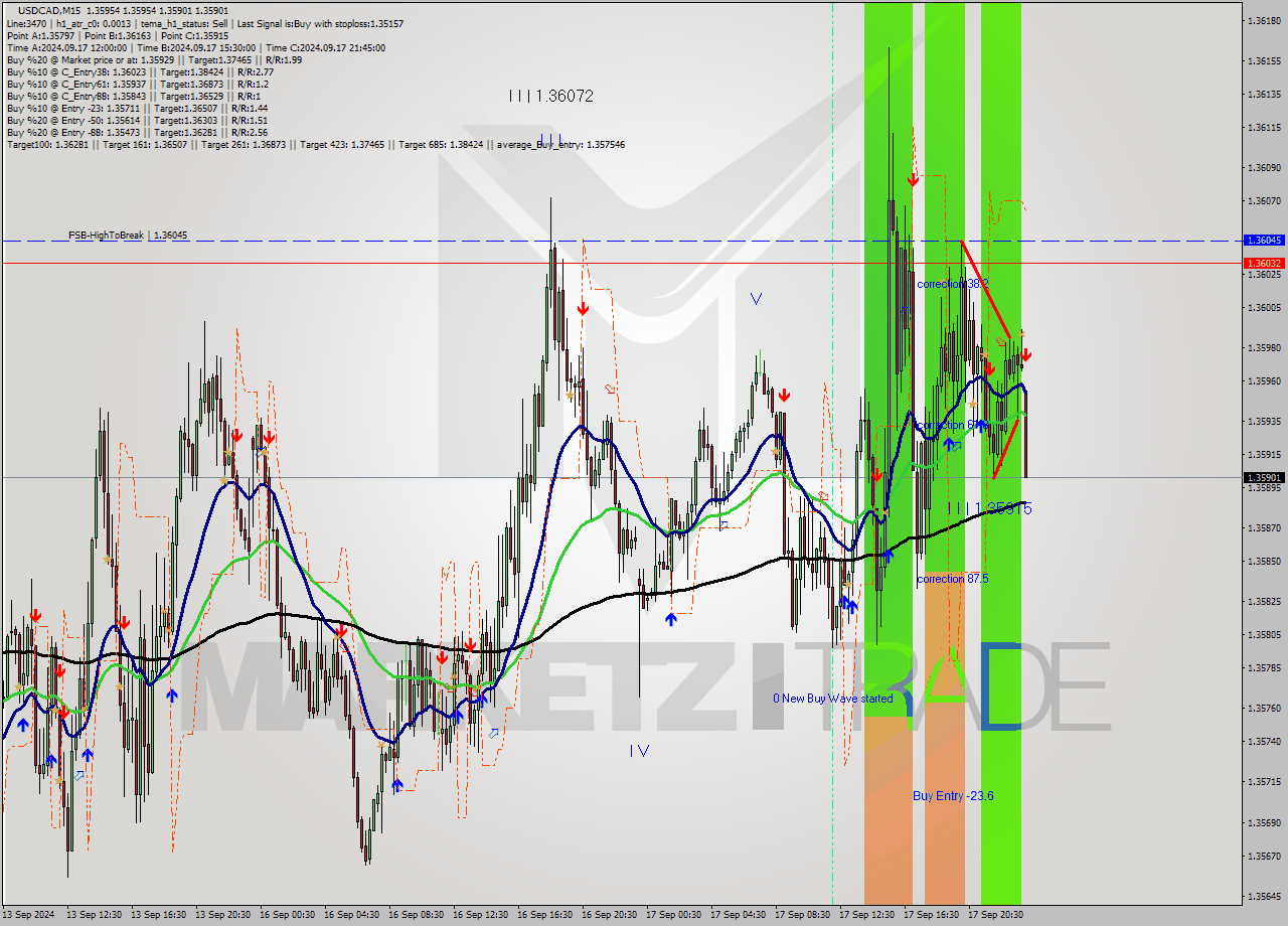 USDCAD M15 Signal