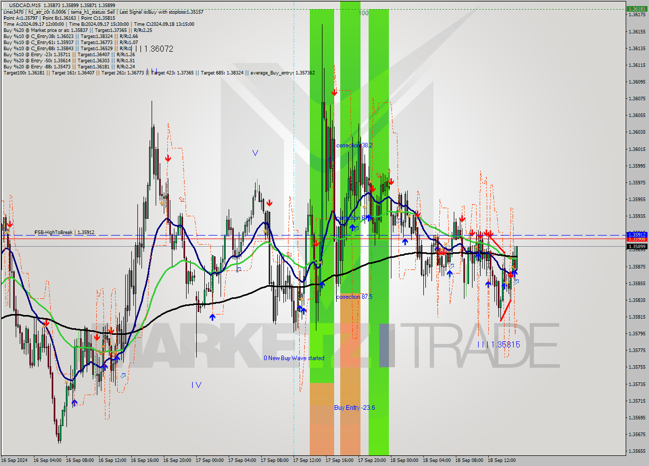 USDCAD M15 Signal