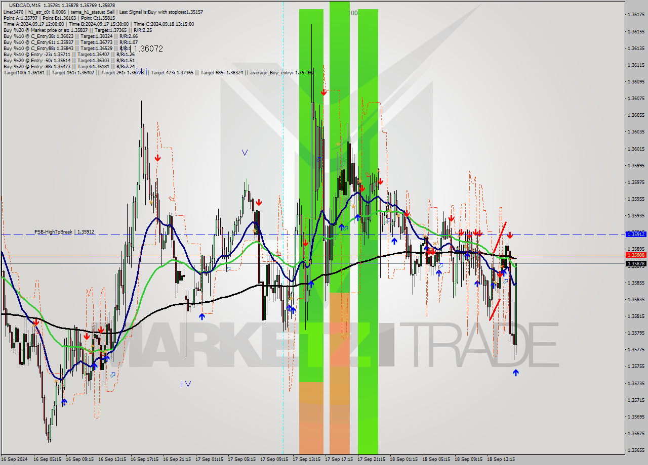 USDCAD M15 Signal