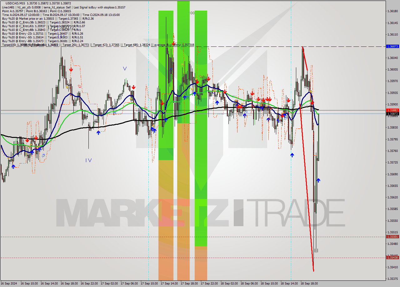 USDCAD M15 Signal