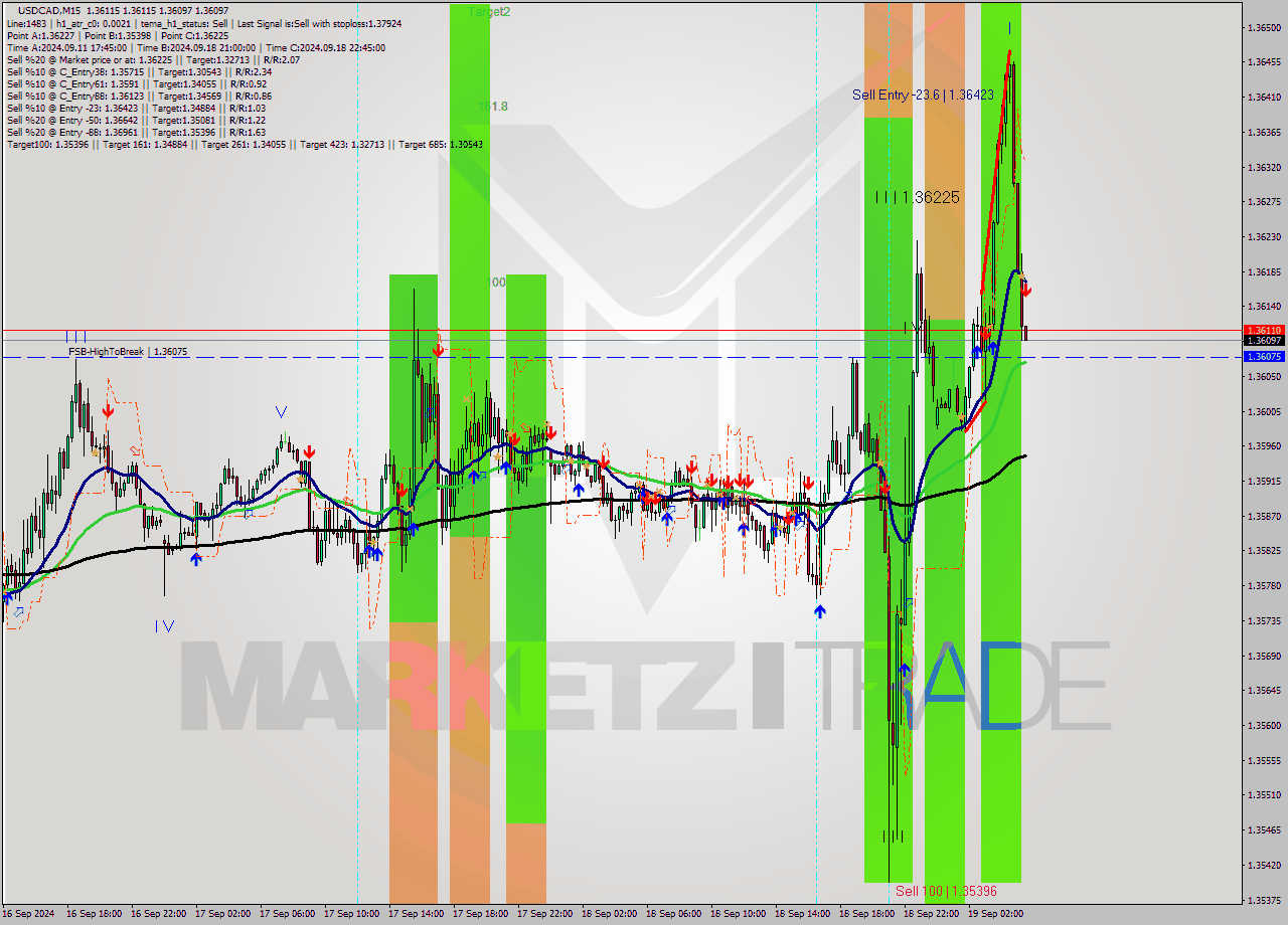 USDCAD M15 Signal