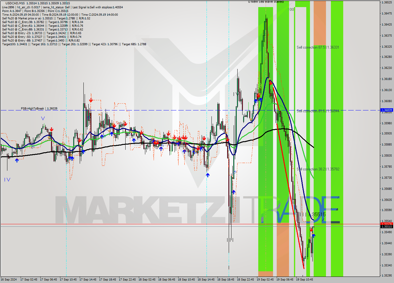 USDCAD M15 Signal
