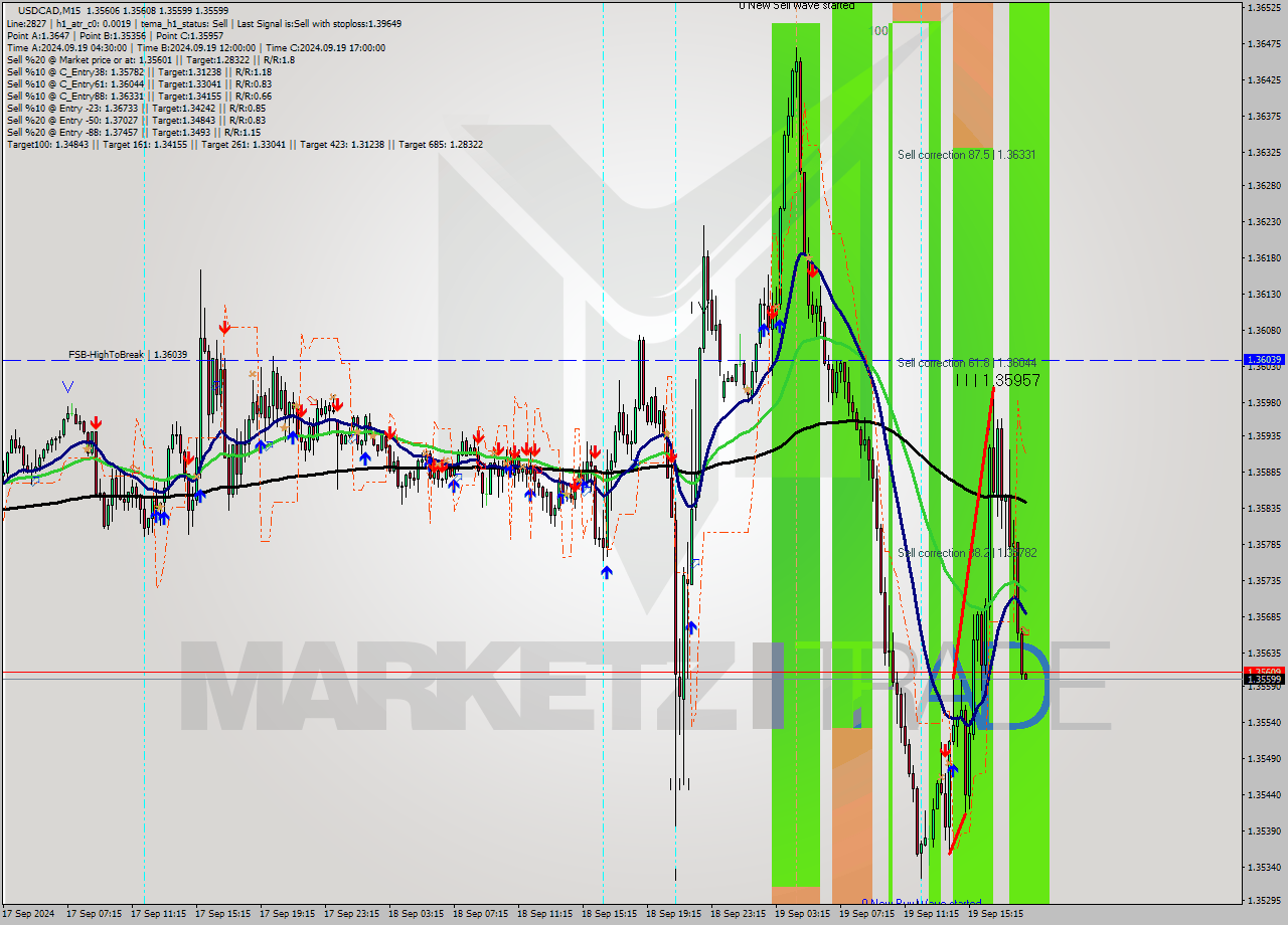 USDCAD M15 Signal