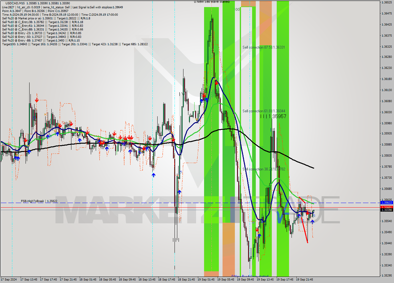 USDCAD M15 Signal