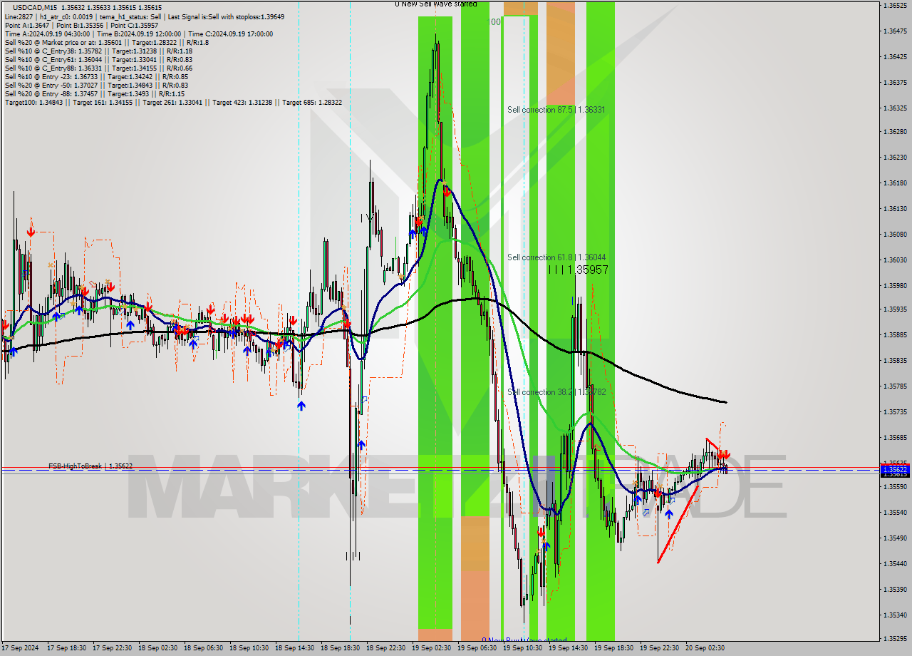 USDCAD M15 Signal