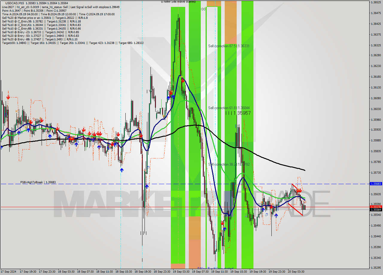USDCAD M15 Signal