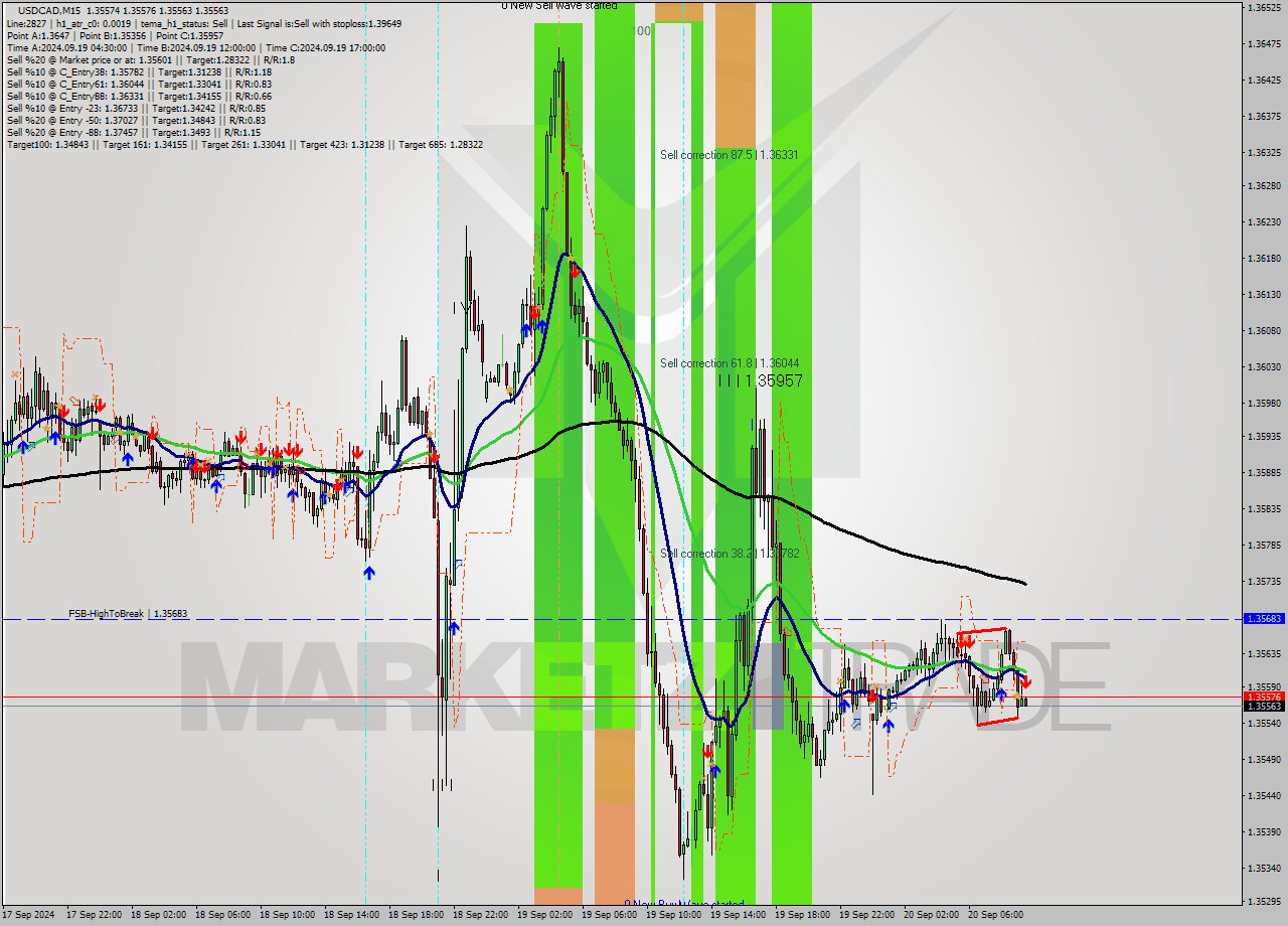 USDCAD M15 Signal