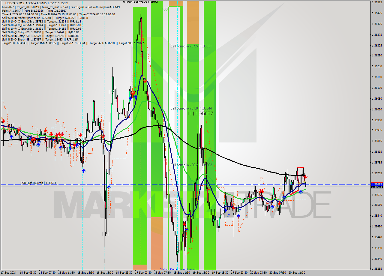 USDCAD M15 Signal