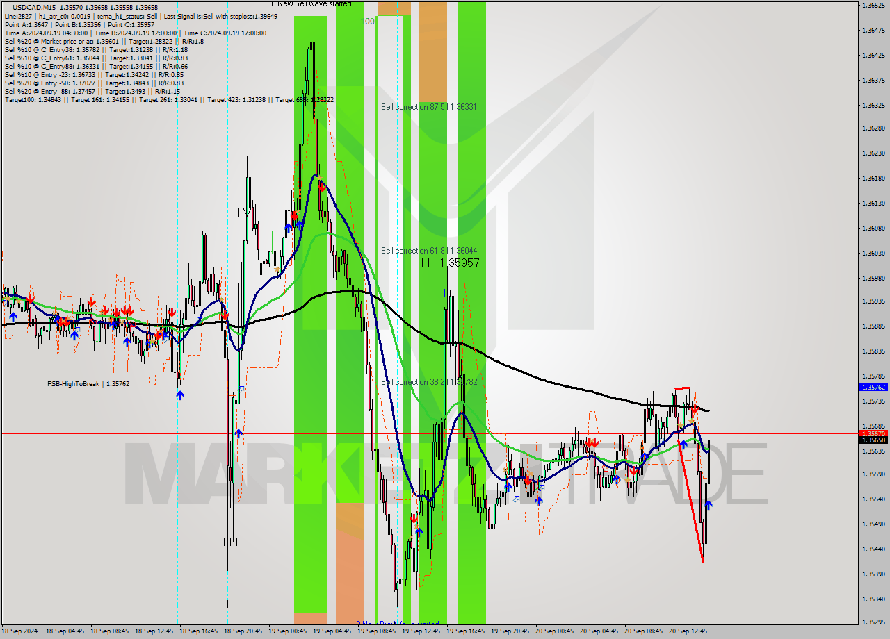 USDCAD M15 Signal