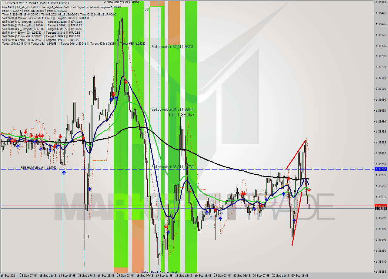 USDCAD M15 Signal