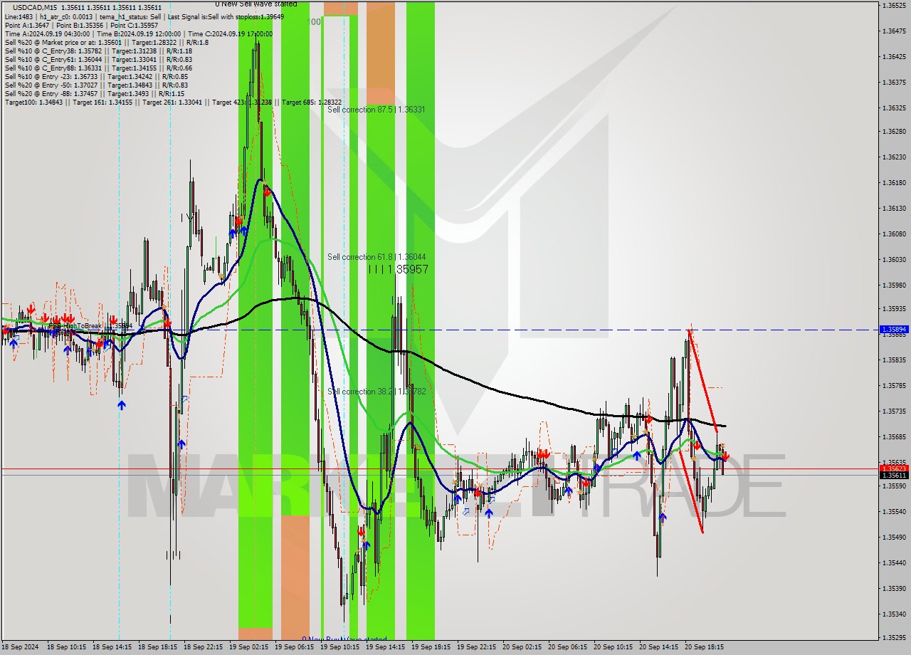 USDCAD M15 Analysis USDCAD M15 Signal