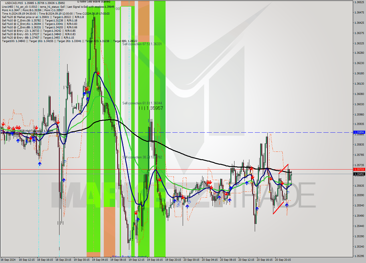 USDCAD M15 Analysis USDCAD M15 Signal