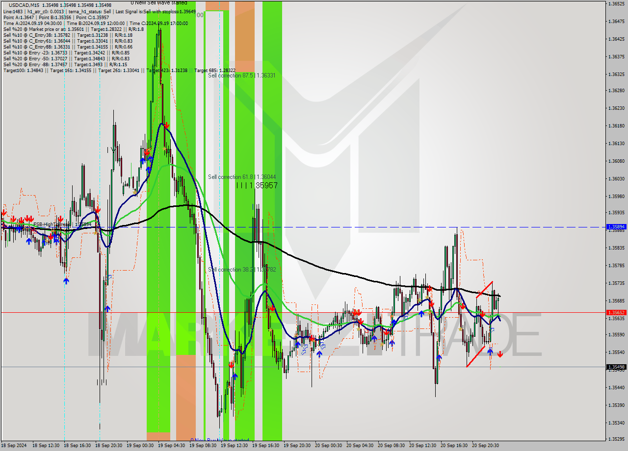 USDCAD M15 Signal