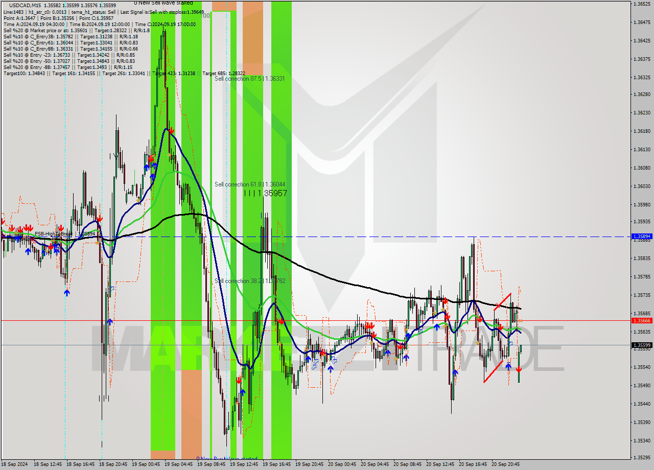 USDCAD M15 Signal