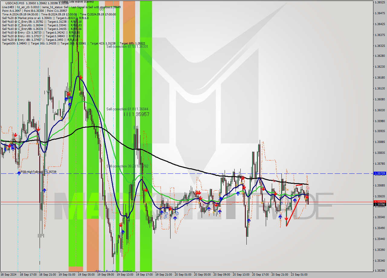 USDCAD M15 Signal