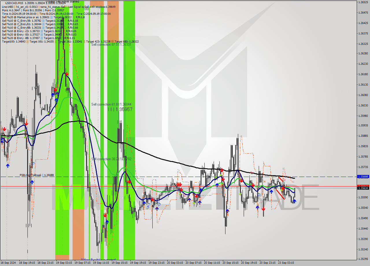 USDCAD M15 Signal
