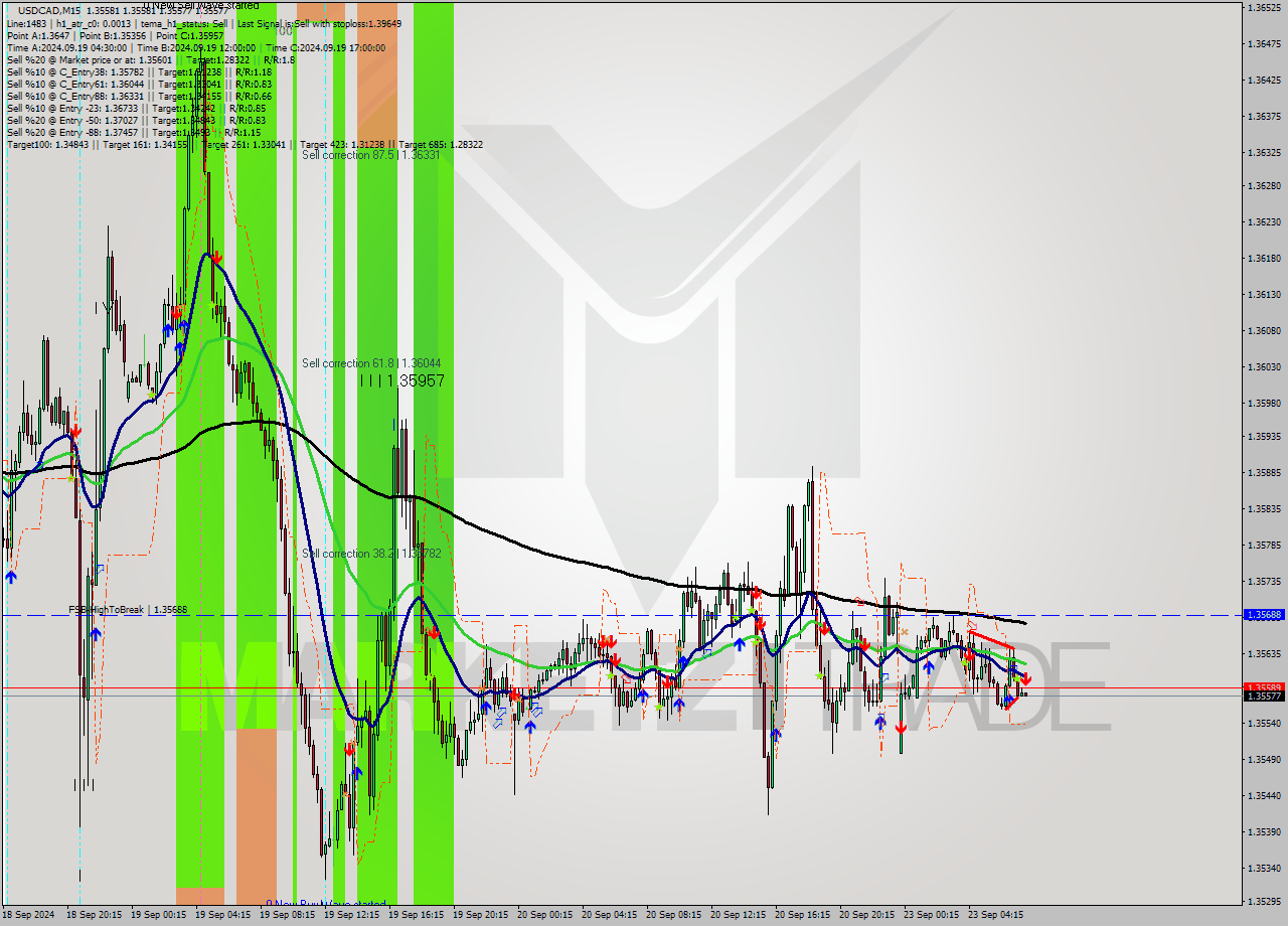 USDCAD M15 Signal