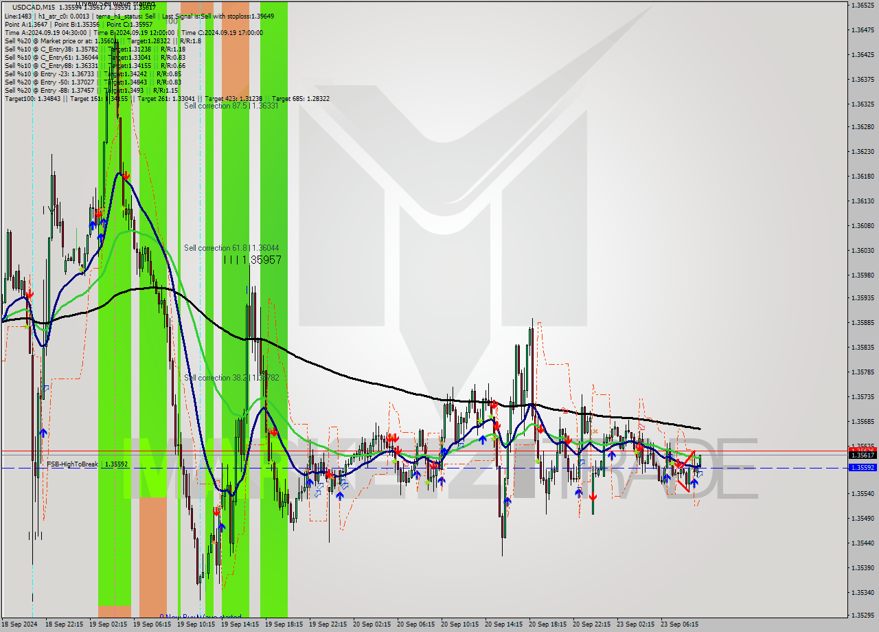 USDCAD M15 Signal