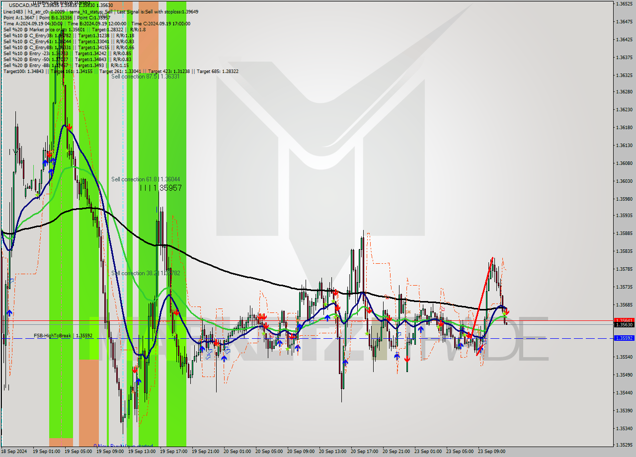 USDCAD M15 Signal