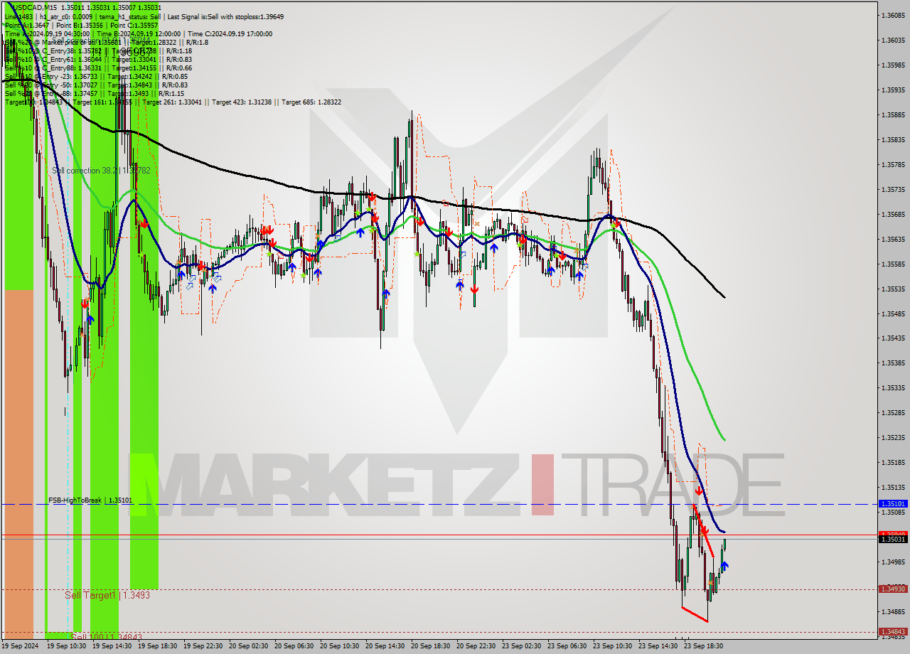 USDCAD M15 Signal