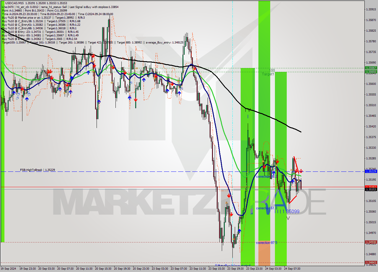 USDCAD M15 Signal