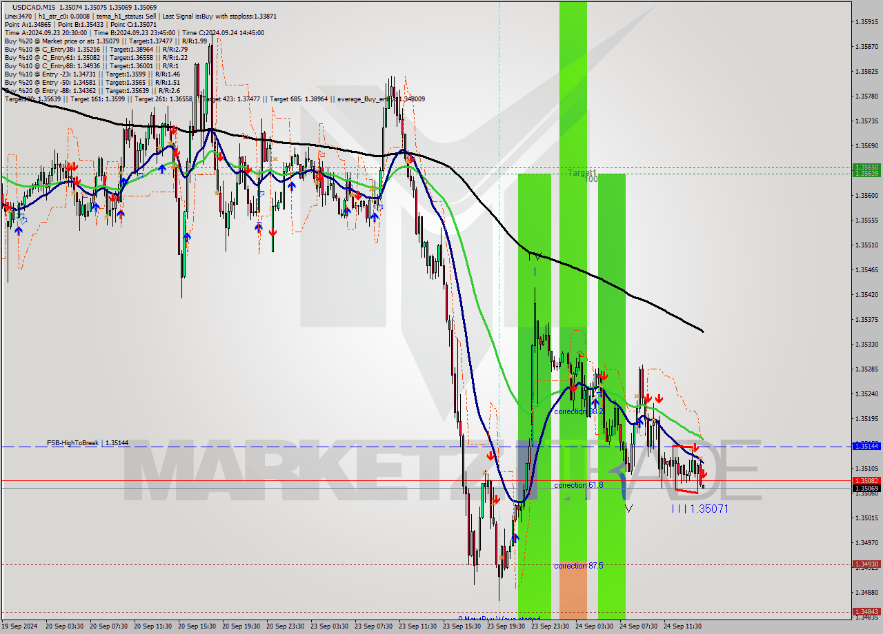USDCAD M15 Signal