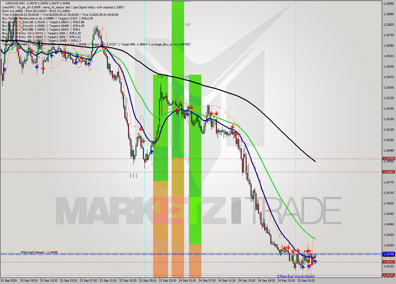 USDCAD M15 Signal