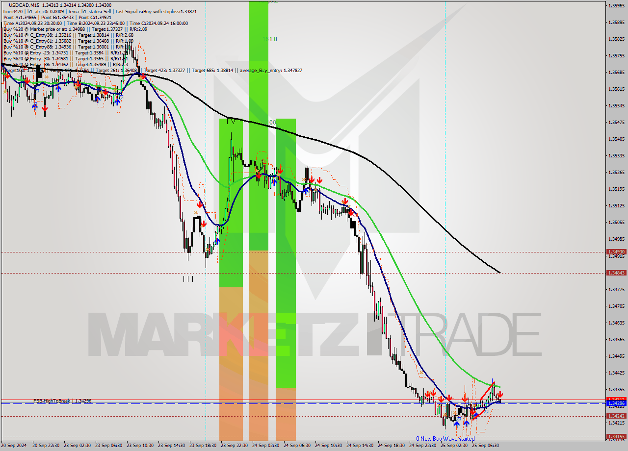 USDCAD M15 Signal