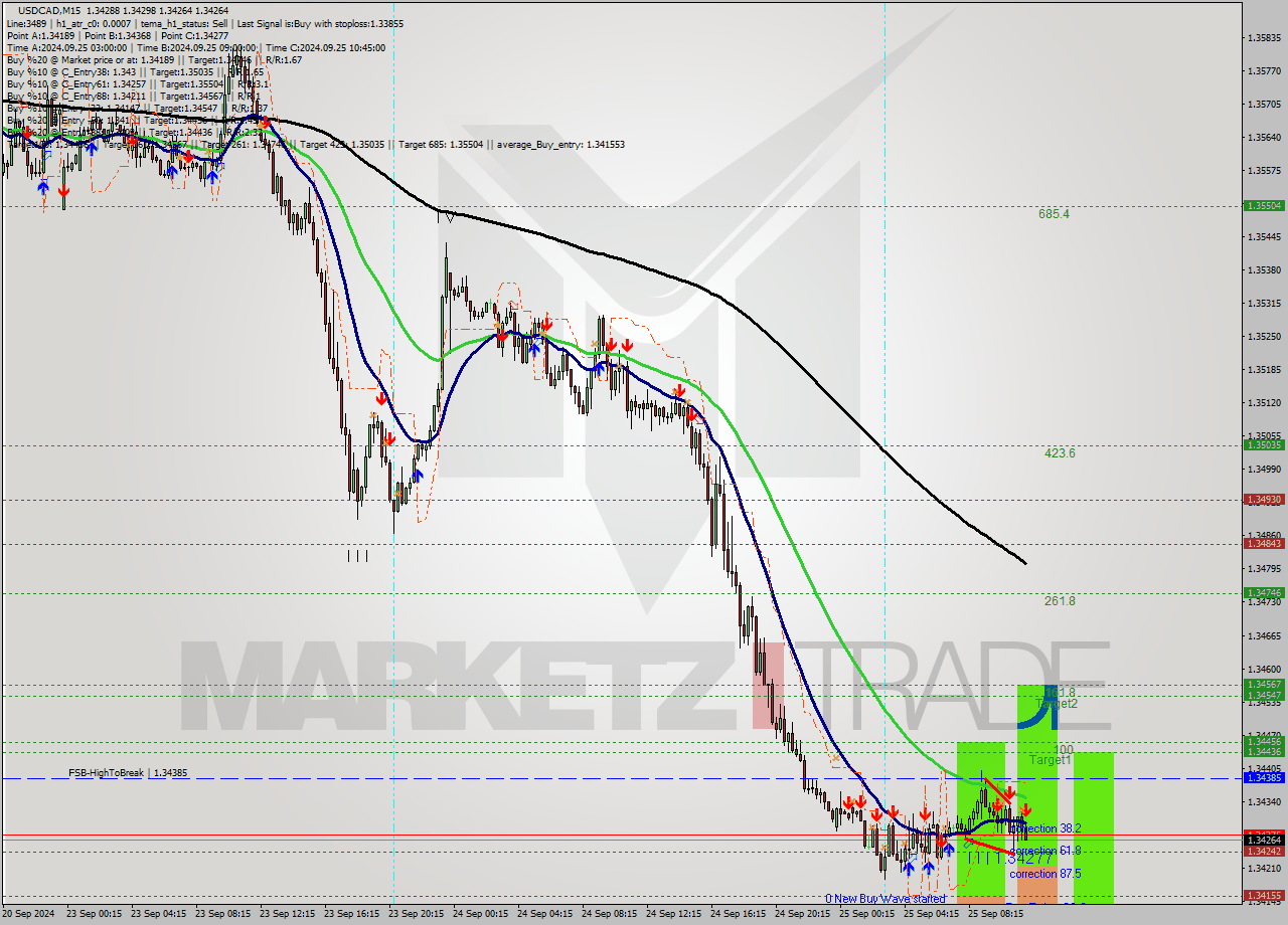 USDCAD M15 Analysis USDCAD M15 Signal