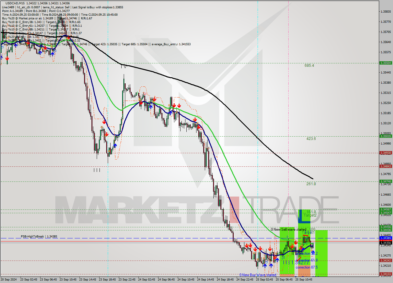 USDCAD M15 Signal