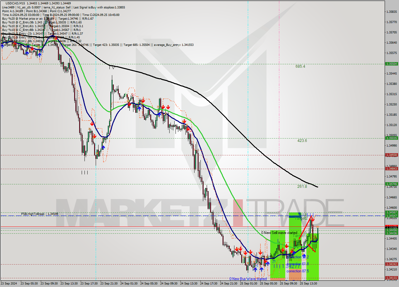 USDCAD M15 Signal