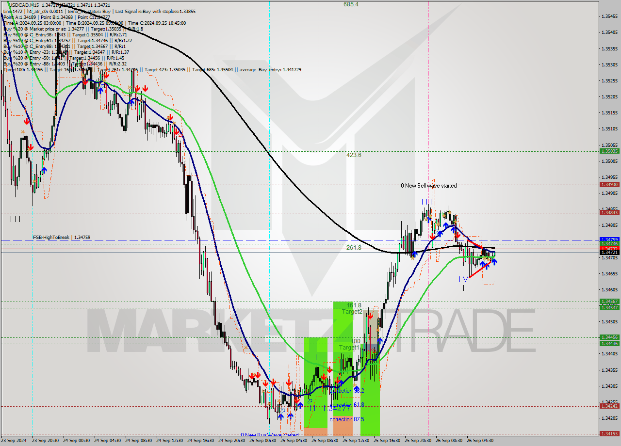 USDCAD M15 Signal