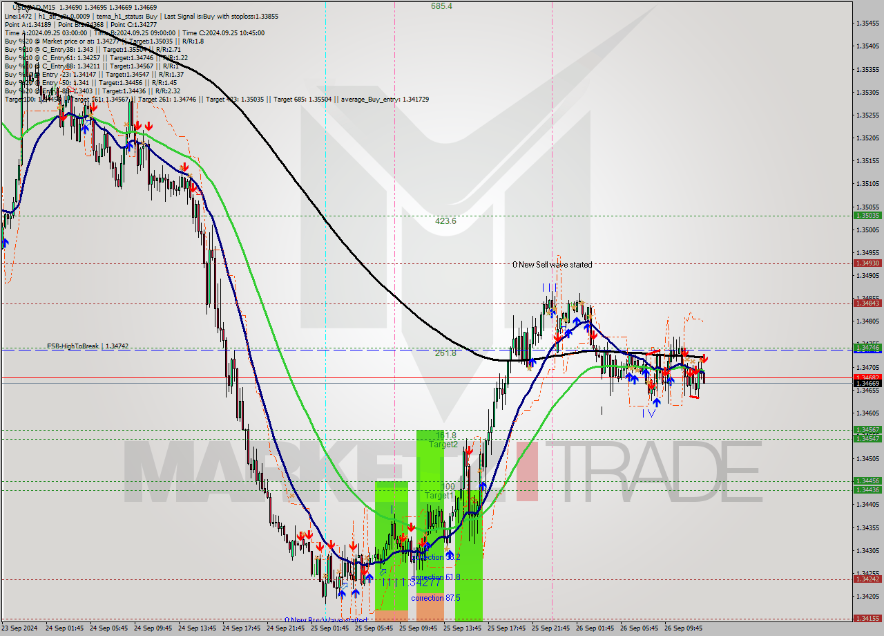 USDCAD M15 Signal