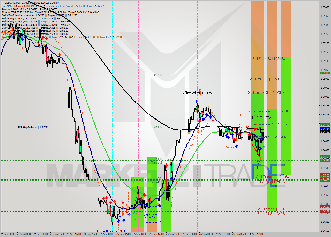 USDCAD M15 Signal