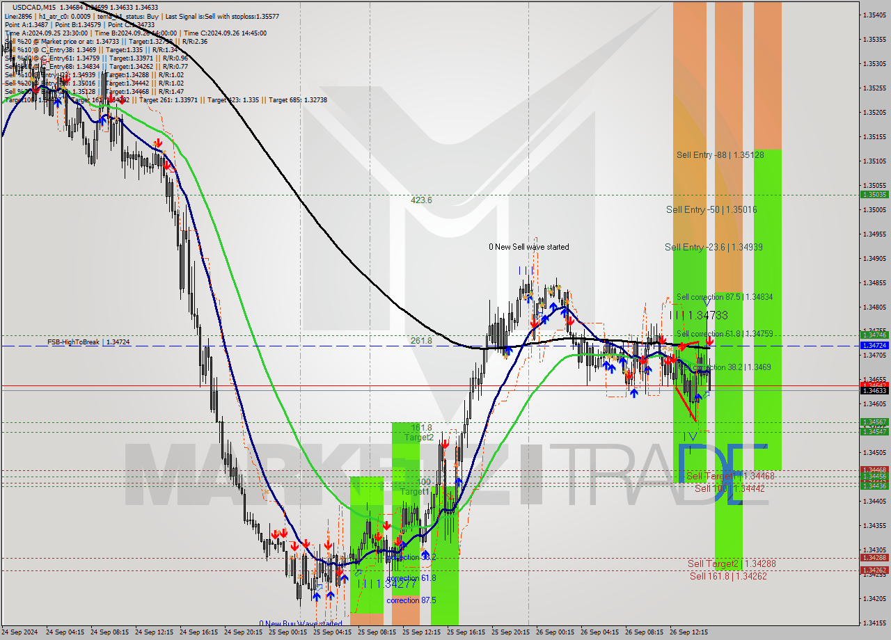 USDCAD M15 Signal