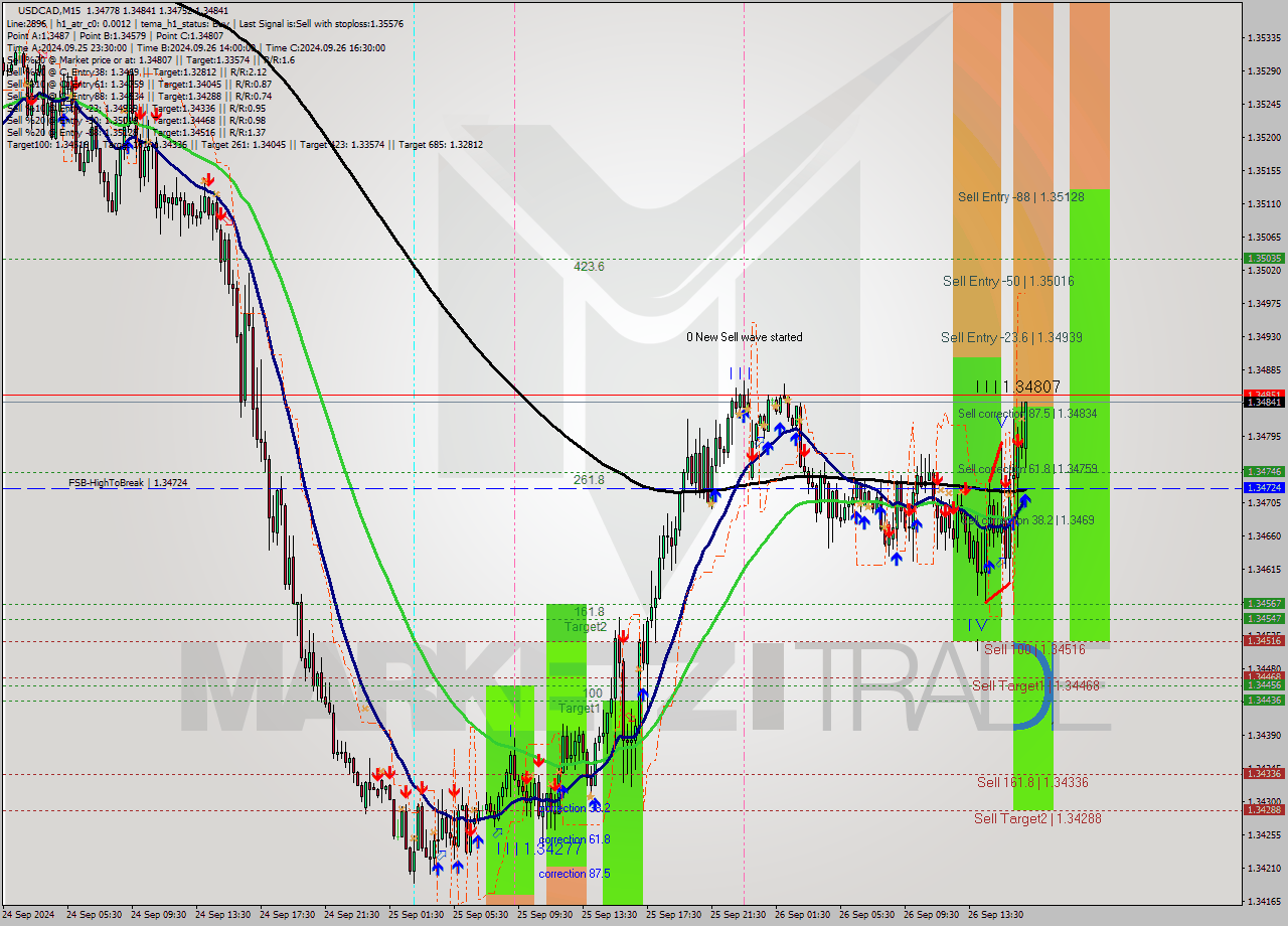 USDCAD M15 Signal