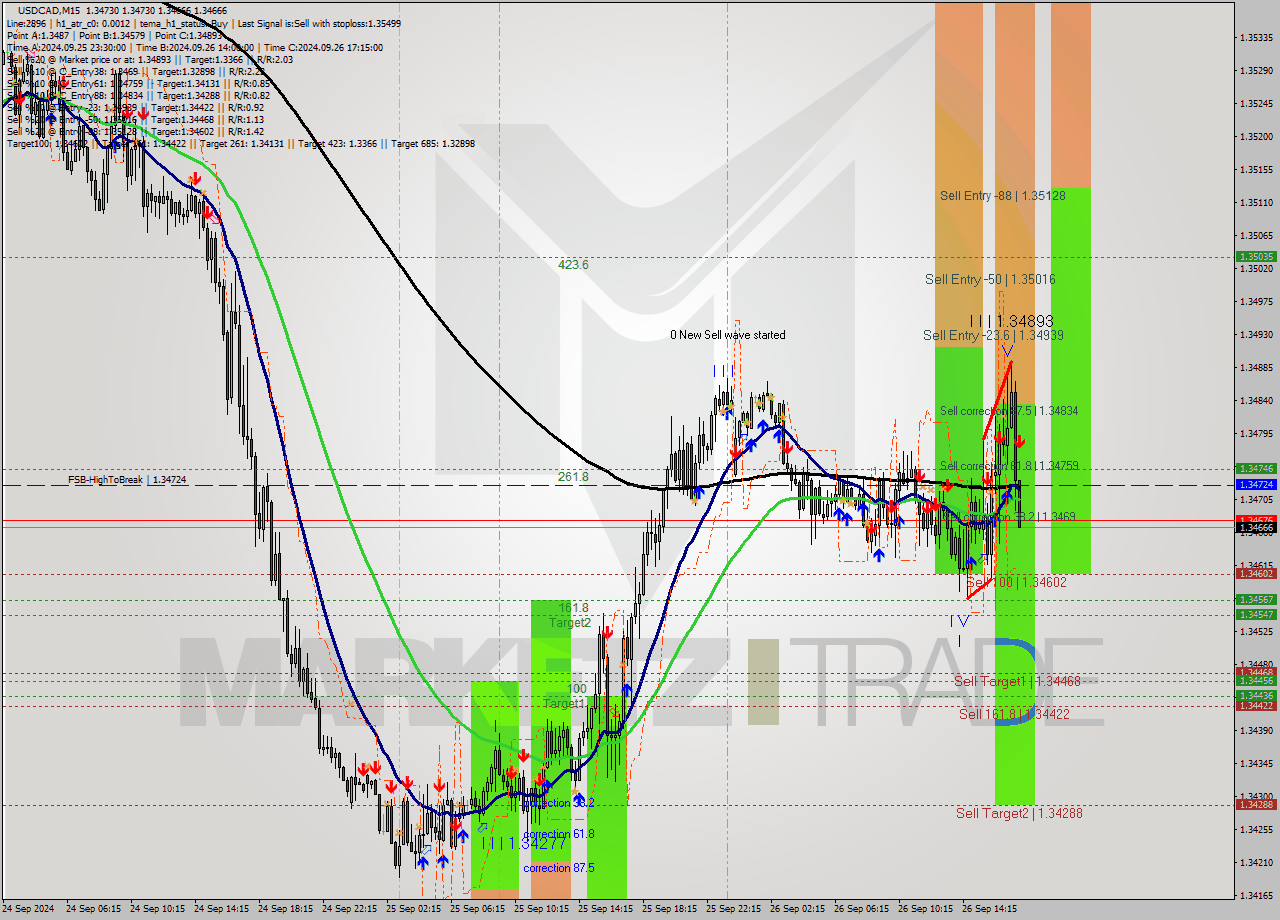 USDCAD M15 Signal