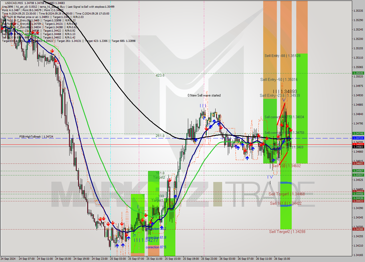 USDCAD M15 Signal