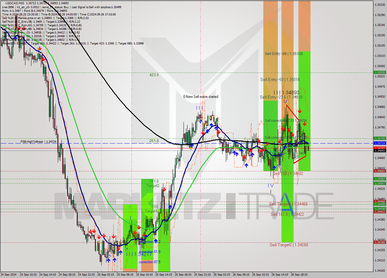 USDCAD M15 Signal