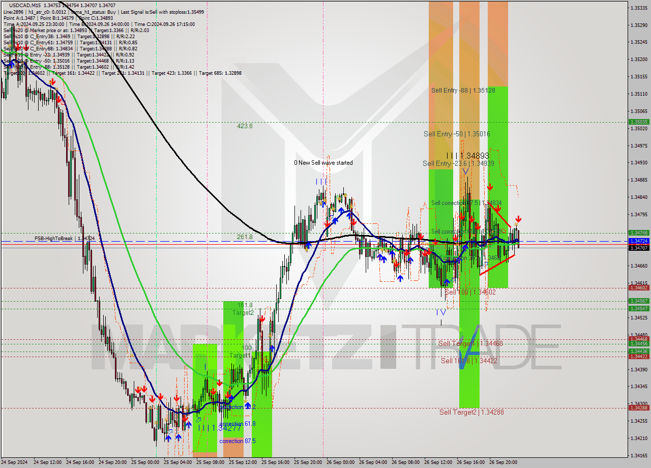 USDCAD M15 Analysis USDCAD M15 Signal