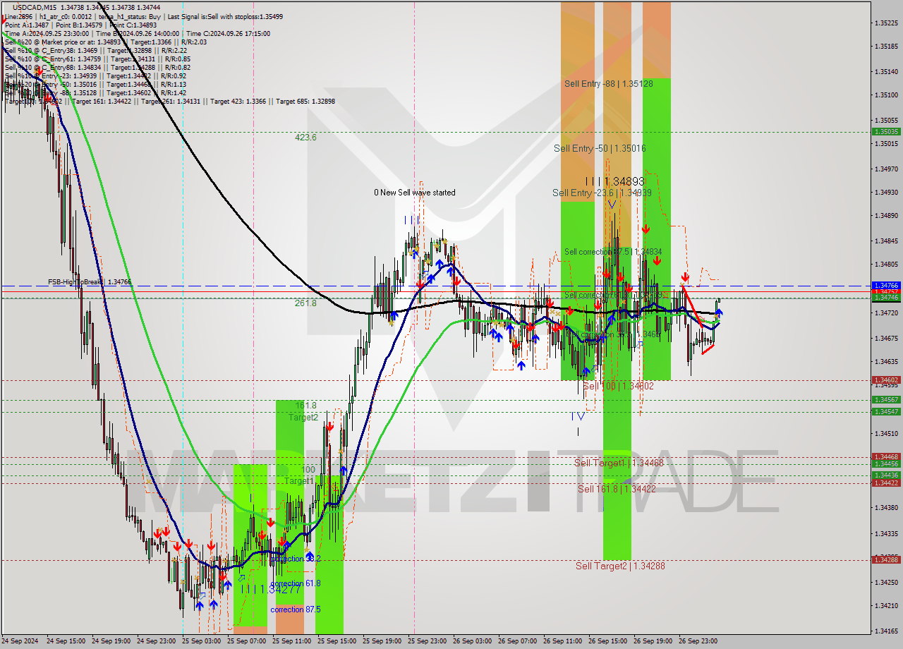 USDCAD M15 Signal
