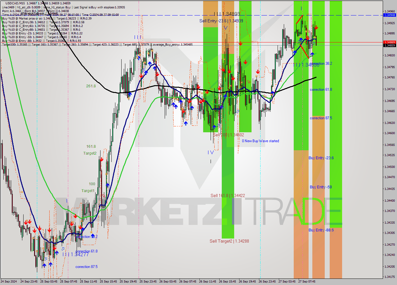 USDCAD M15 Analysis USDCAD M15 Signal