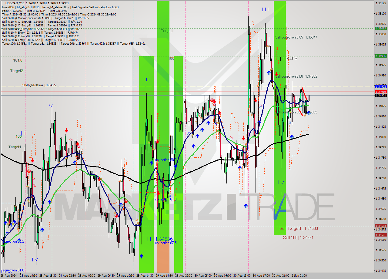 USDCAD M15 Analysis USDCAD M15 Signal