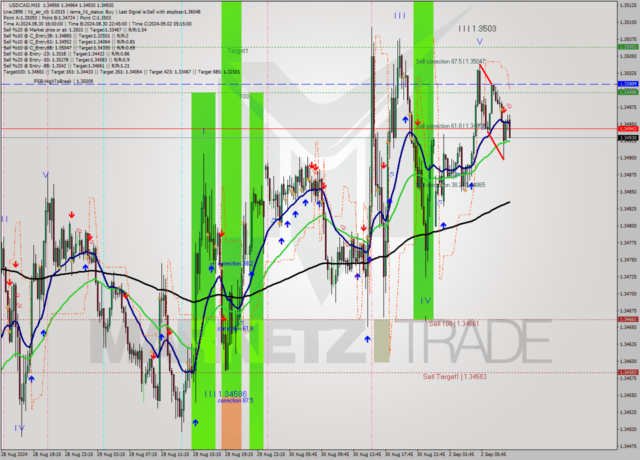 USDCAD M15 Analysis USDCAD M15 Signal
