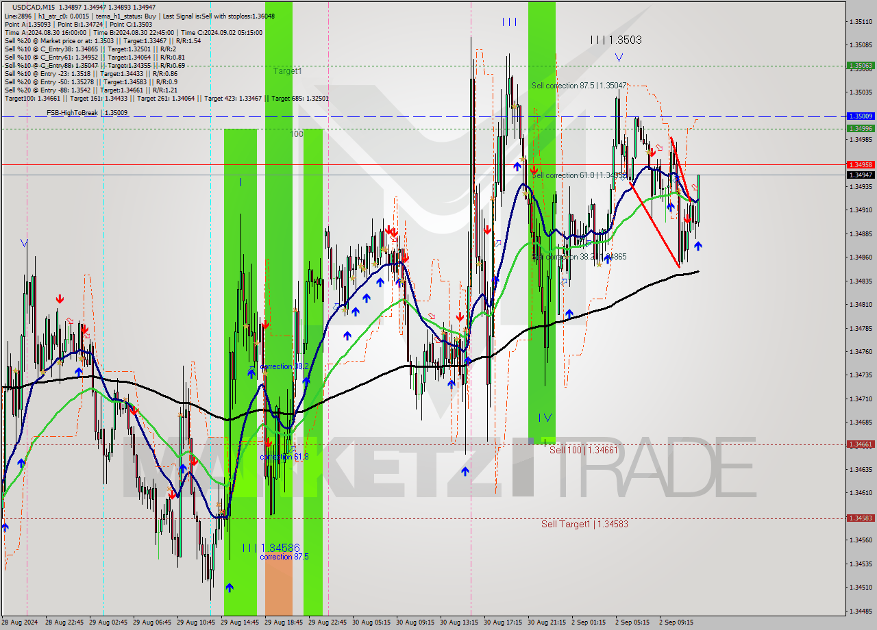 USDCAD M15 Analysis USDCAD M15 Signal
