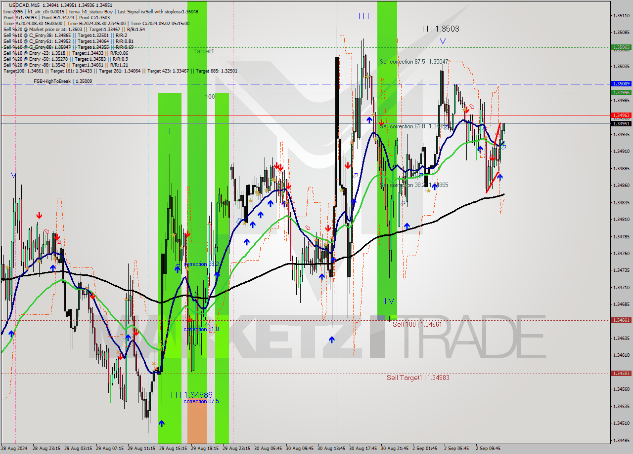 USDCAD M15 Analysis USDCAD M15 Signal