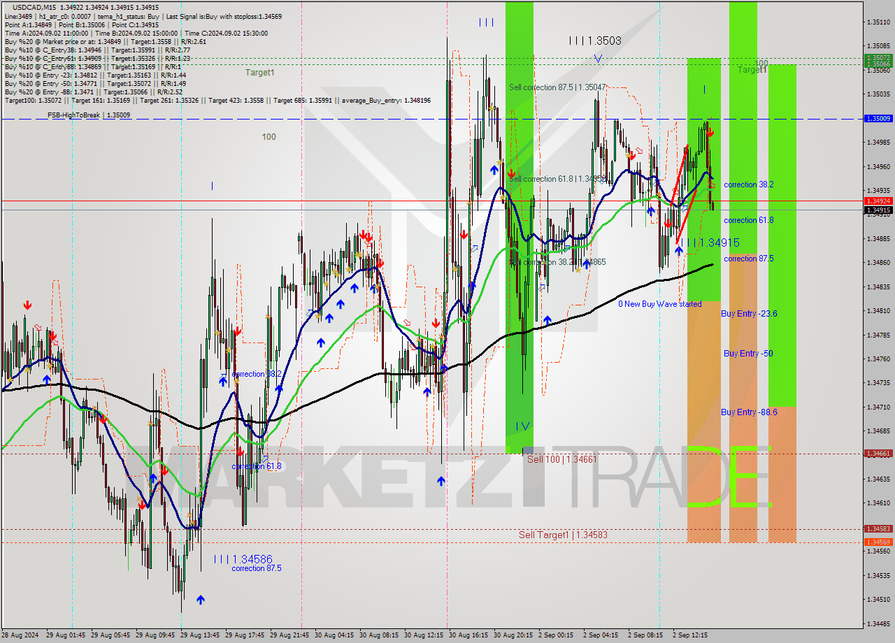 USDCAD M15 Analysis USDCAD M15 Signal